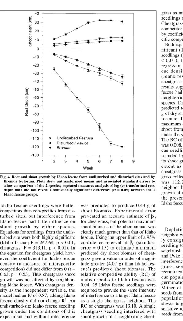 Fig. 4. Root and shoot growth by Idaho fescue from undisturbed and disturbed sites and by Bromus tectorum