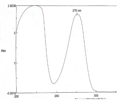 Figure 3 UV-Spectrum of Salbutamol sulphate 