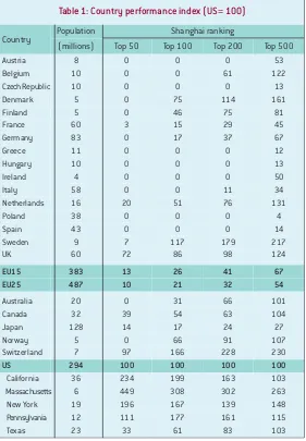 Table 1: Country performance index (US= 100)