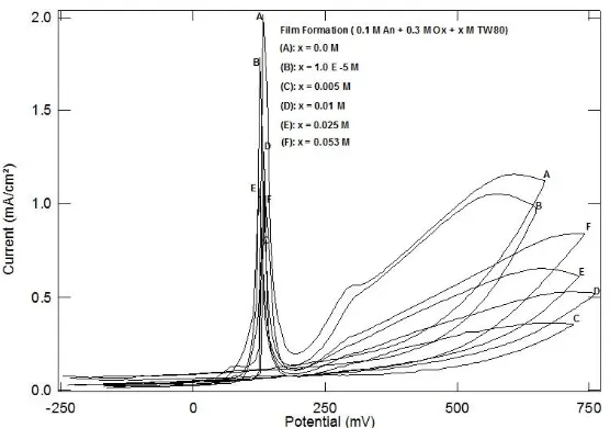Figure 1.  The third cyclic voltamogram of mild steel during electroploymerization of 0.1 M aniline in 0.3 M oxalic acid in absence and presence of different concentrations of TW 80