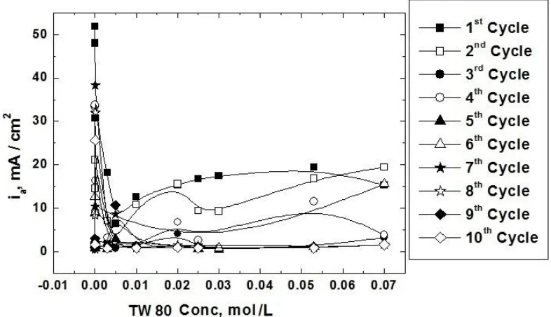 Figure 2.  The variation of the anodic current obtained from the recorded cyclic voltammograms for MS electrode in 0.3 M oxalic acid solution during electropolymerization of 0.1 M of aniline in presence of different concentrations of TW 80 at 130 mV
