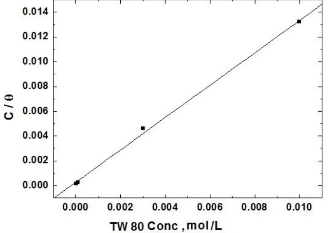 Figure 5 represents the fitting of Langumir adsorption isotherm for the experimental data obtained from the variation of the anodic current of steel with the concentration of TW 80