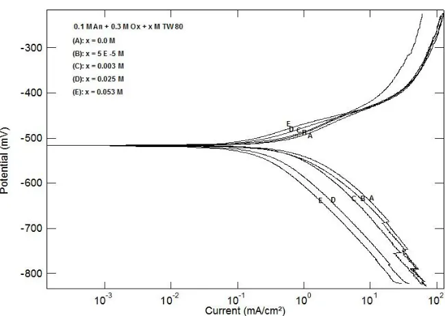 Figure 6.  The potentiodynamic polarization curves for polyaniline-coated mild steel in presence of different concentrations of TW 80 in 0.5 M sulphuric acid solution