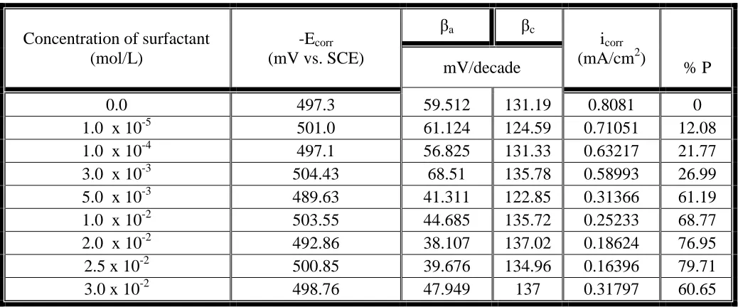 Table 1. Electrochemical polarization parameters of polyaniline-coated mild steel using Tween 80 in 0.5 M sulphuric acid solution in presence of different concentrations of TW 80