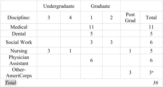 Table 1. Student Participants: Educational Program Year of Disciplines (N=36) 