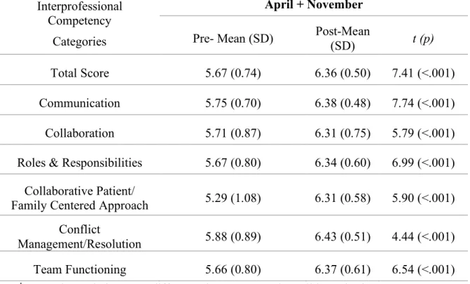 Table 2. ICCAS Mean Scores Grouped into Interprofessional Competency Categories (N=35)  Interprofessional 