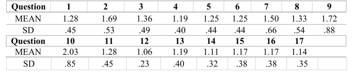 Table 4. Health Profession Training Survey Question Responses (N=35) 