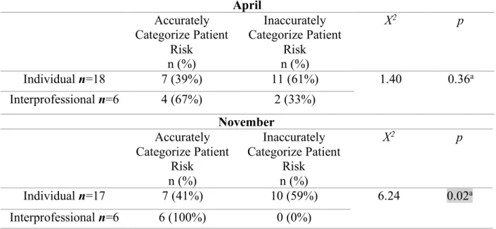 Table 5. Cohort Differences in Student Accuracy of Risk Categorization as Individuals  and Interprofessional Groups (N=35) 