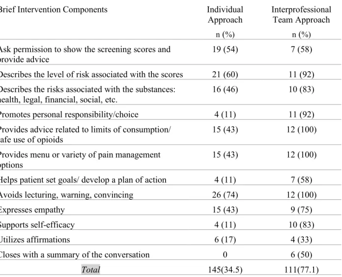 Table 7. Brief Intervention Content &amp; Motivational Interviewing Categories in Individual  (N=35) and Interprofessional Groups (N=12) 