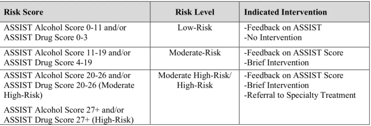 Table 4 ASSIST Screening Risk Scores and Indicated Intervention  