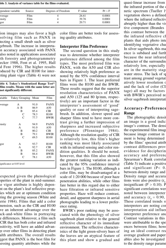 Table 3. Analysis of variance table for the films evaluated.