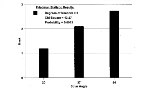 Fig. 1. Mean interpreter preference ranks with 95% confidence intervals the higher resolv- resolv-ing films (PANX, A50) is indicated