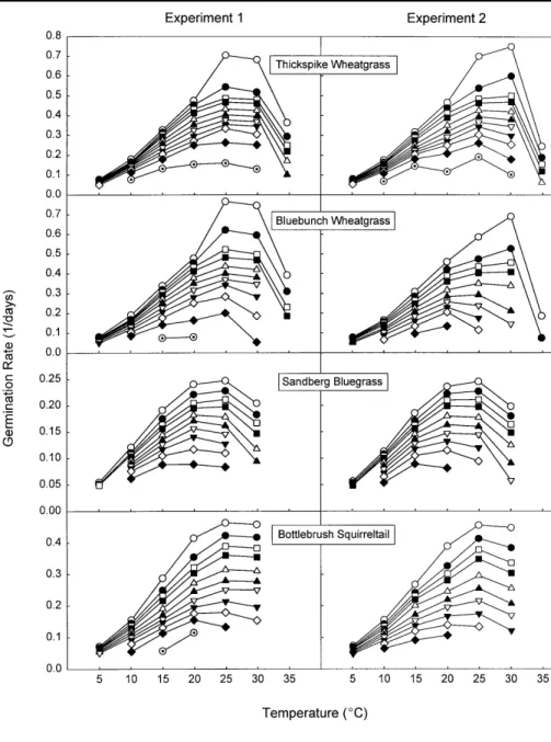 Fig. 1. Germination rate as a function of species, experiment, temperature and subpopulation for the constant-temperature treatments
