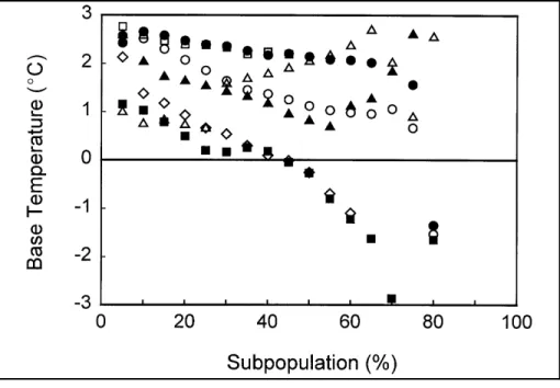 Fig. 2. Base temperature of thickspike wheatgrass [Expt. 1 ( ❍ ), Expt. 2 ( ● )], bluebunch wheat- wheat-grass [Expt