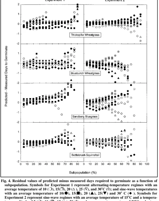 Fig. 4. Residual values of predicted minus measured days required to germinate as a function of subpopulation