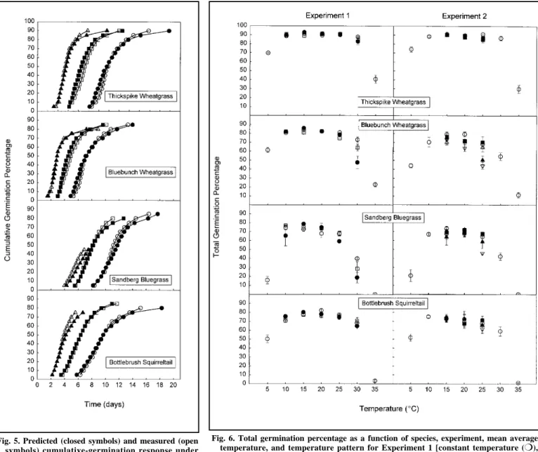 Fig. 5. Predicted (closed symbols) and measured (open symbols) cumulative-germination response under alternating-constant temperature regimes with an average temperature of 10˚C (circles), 15˚C (squares), and 20˚C (triangles) from Experiment 1.