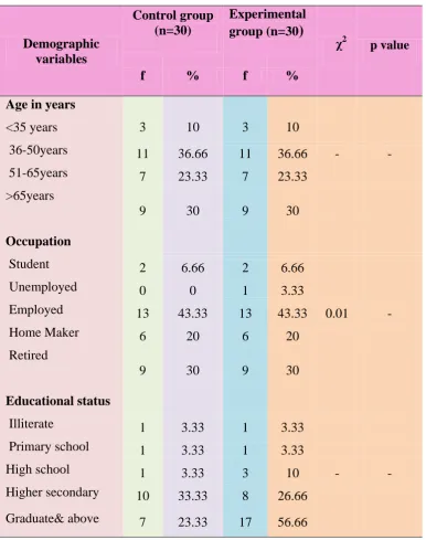 Table: 1 Frequency and Percentage Distribution of Demographic Variables in the 