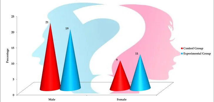 Fig :3 Percentage Distribution of Gender for Control Group and Experimental Group of Stroke Patients.