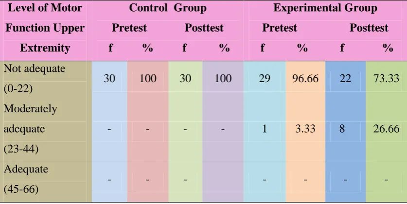Table.3 Frequency and Percentage Distribution of Level of Motor Function of the 