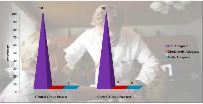 Fig:5 Percentage Distribution of Level of Motor Function of the Upper Extremity in the Control Group of Stroke Patients 