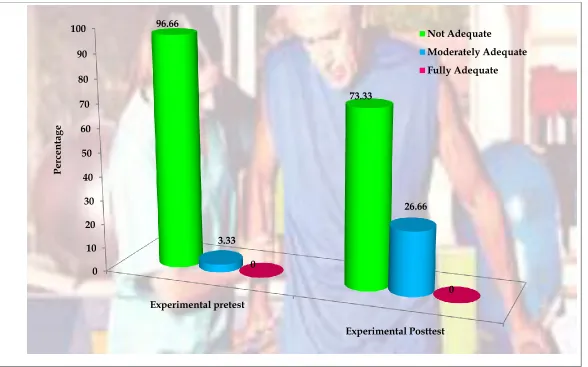 Fig:6 Percentage Distribution of Level of Motor Function of the Upper Extremity in the Experimental Group of Stroke Patients