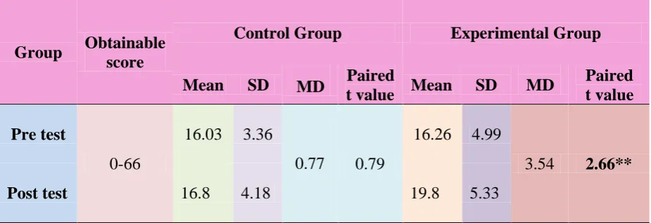 Table.4 Comparison of Mean and Standard Deviation of Motor Function of Upper Extremity in 