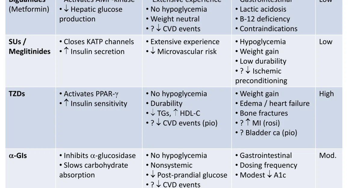 Table 1. Properties of anti-hyperglycemic agents  Diabetes Care 2012;35:1364–1379  Diabetologia 2012;55:1577–1596 