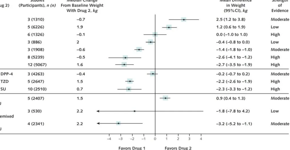 Figure 2. Pooled between-group difference in body weight  with monotherapy and combination therapies 