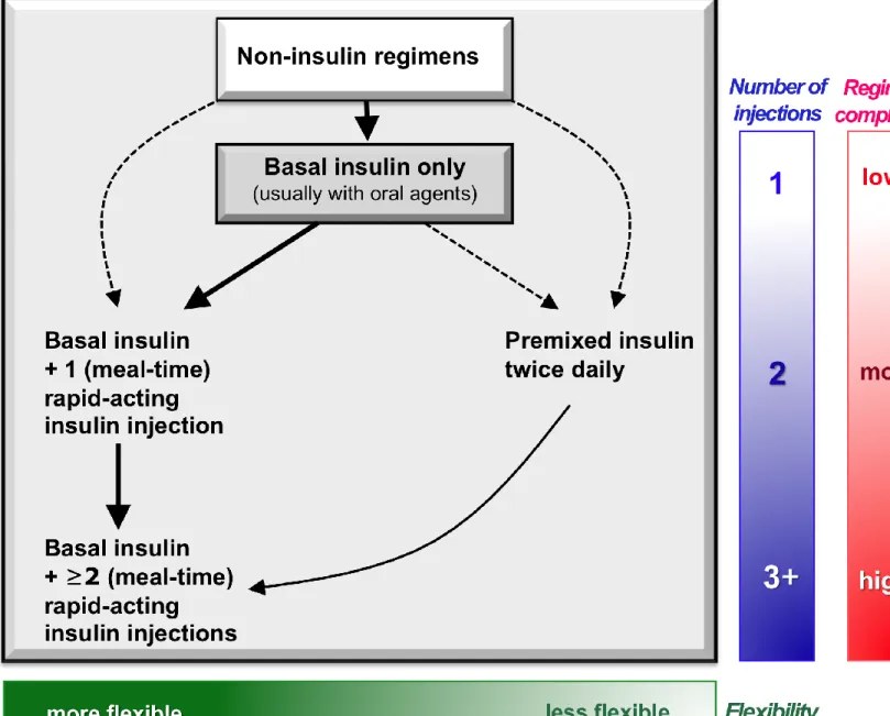 Fig. 3. Sequential Insulin Strategies in T2DM  Diabetes Care 2012;35:1364–1379  Diabetologia 2012;55:1577–1596 