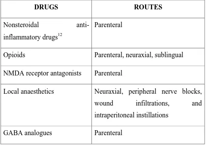 Table 2- Drugs used for acute postoperative pain management and 