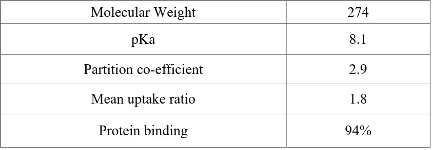 Table 3- PROPERTIES OF ROPIVACAINE 