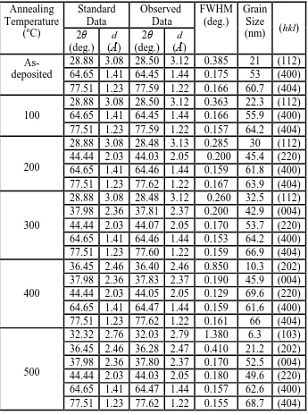 Table 1. The effects of annealing temperature on XRD data of Mn Annealing Temperature 