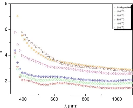 Figure 6 .  λ dependence of k for Mn3O4  film by changes of  annealed  in air at 100-500 oC