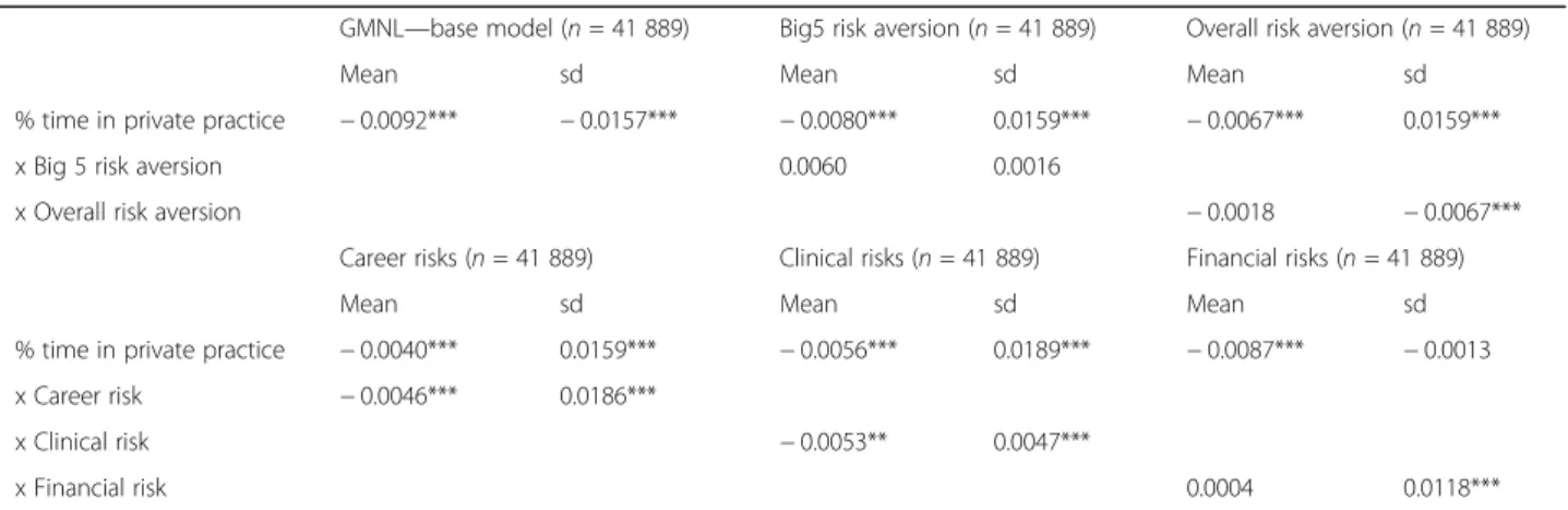 Table 6 show the coefficients for the private practice at- at-tribute and its interaction with each risk aversion  meas-ure (full model results available on request)