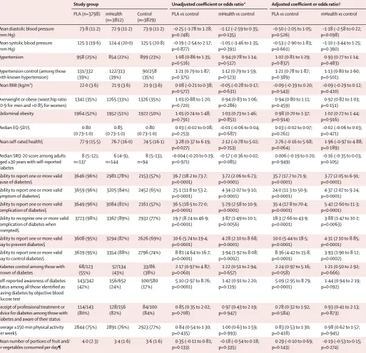 Table 4: Secondary outcome measures at end of study