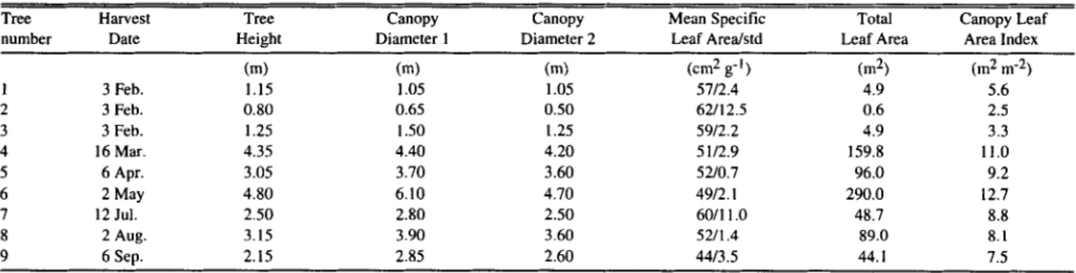 Table  1.  Asbe  juniper  trees  harvested  in  1995  for  specific  leaf  area,  leaf  area,  and  canopy  leaf  area  index