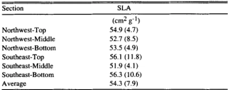 Table  2.  Average  specific  leaf  area  (SLA)  for  different  sections  of  9  Ashe  juniper  trees