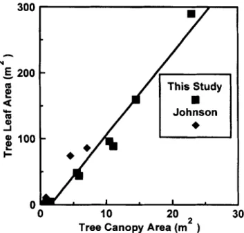 Fig.  2.  Leaf  area  (full  cylinder)  in  the  top,  middle,  and  bottom  strata  of  nine  Ashe  juniper  trees  as  a  function  of  tree  height