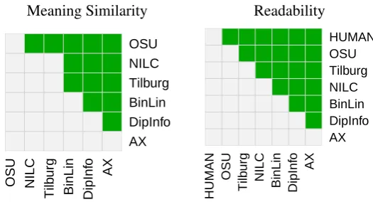 Figure 4: MTurk DA human evaluation signiﬁcance test results for the English shallow track.