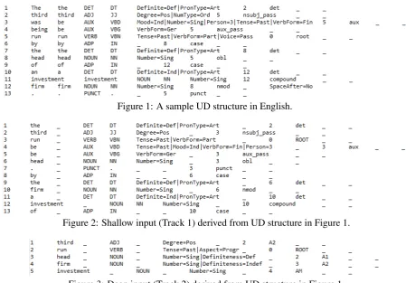 Figure 3: Deep input (Track 2) derived from UD structure in Figure 1.