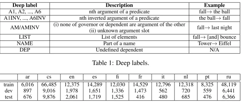 Table 1: Deep labels.