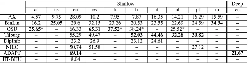 Table 3: BLEU-4 scores for the test data. Bold = best score per language. * = late submission.