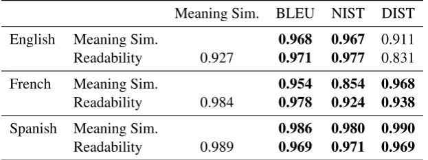 Table 6: MTurk DA human evaluation results for English Shallow Track; % = average DA score (0-100);z = z-score; n = number of distinct sentences assessed; Assess