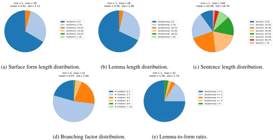 Figure 10: Data statistics computed for the Spanish data.