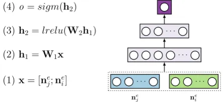 Figure 4: Schematic view of the neural networkarchitecture used as a classiﬁer in the syntacticordering component of our system.