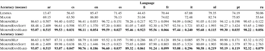 Table 2: Evaluation of the morphological inﬂection system component on the original UD developmentset using the percentage of exact string matches as a metric