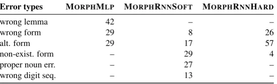 Table 3: Major error types made by each of the tested morphological component models.