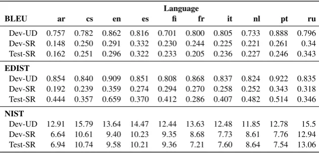 Table 5: Final metric evaluation results of the system pipeline. Dev-UD denotes the development set ofthe original UD dataset