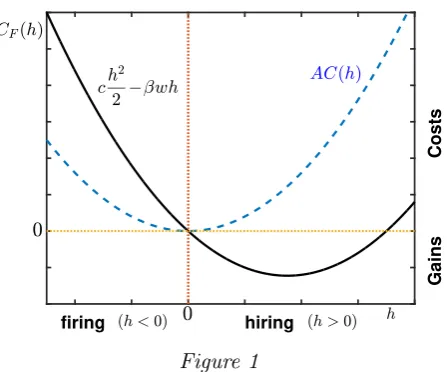 Figure 1Frictional eﬀects for the ﬁrm