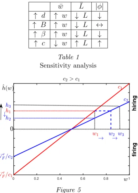 Table 1Sensitivity analysis